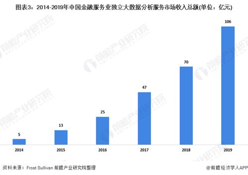 2020年中国金融服务大数据行业 市场现状、竞争格局与客户生命周期管理需求分析