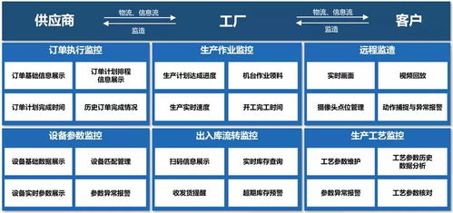 智慧工厂的四大典型应用场景 大数据驱动新型生产范式